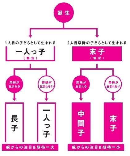 人の性格はきょうだい構成で決まる 「末っ子⇒要領がいいマイペース」 ポイント交換のpex