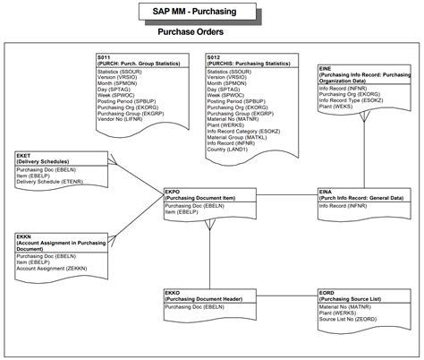 Mastering SAP MM Tables And Relationships See The 53 OFF