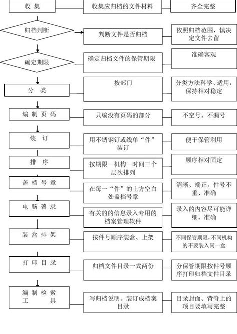 档案归档整理流程图word文档在线阅读与下载免费文档