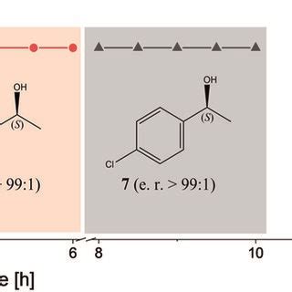 Stereoselective Reduction Of Ndk In Continuous Flow Micro Reactors