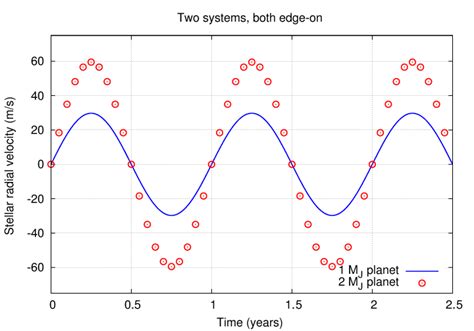 Exoplanet Radial Velocity Plot