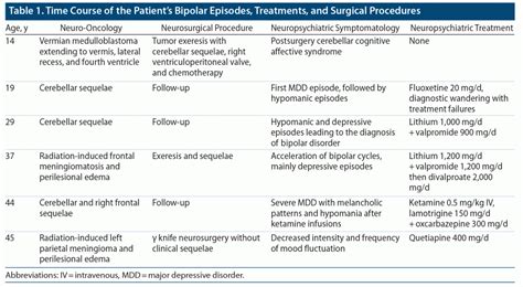 Rapid Cycling Bipolar Disorder And Cerebellar Cognitive Affective