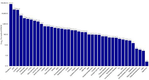 The relative abundance expressed in FPKM of the venom component of the ...