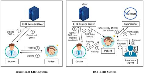 Electronic Health Records Security