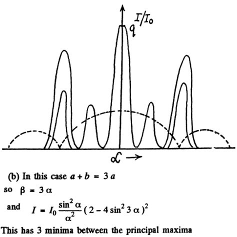 Draw the approximate diffraction pattern originating in the case of the ...