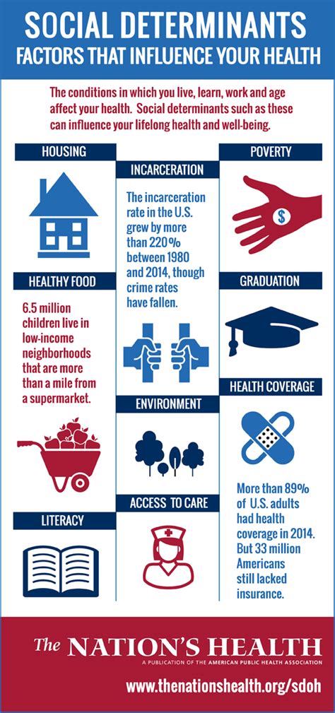 The Nation S Health Series Social Determinants Of Health The Nation S Health