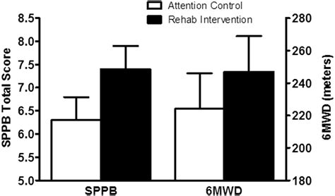 A Novel Rehabilitation Intervention For Older Patients With Acute