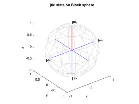 What Are Quantum Gates? - MATLAB & Simulink