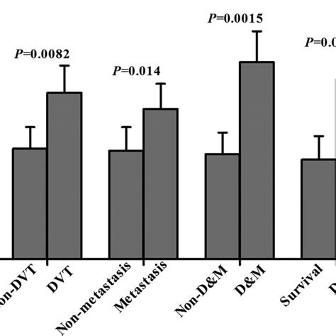 Overall Survival Curves According To Nlr Levels In Patients With Nsclc