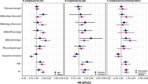 Longitudinal Trajectories Correlations And Mortality Associations Of