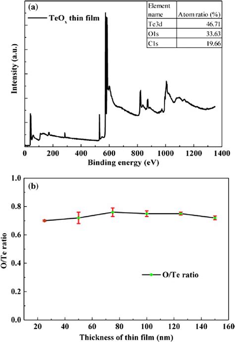 A XPS Of TeO X Thin Film With O 2 Gas Flow Of 1 2 Sccm B Depth