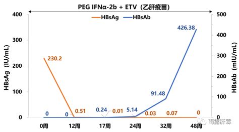 【愈见乙肝2023】有肝癌家族史的核苷经治优势患者接受个体化的联合治疗、合理应对不良反应，成功获得临床治愈hbsag中性粒细胞家族史核