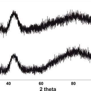 X Ray Diffractograms Measured For Fe Co Y B Alloy Produced Using