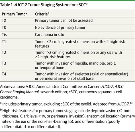 Staging For Cutaneous Squamous Cell Carcinoma As A Predictor Of