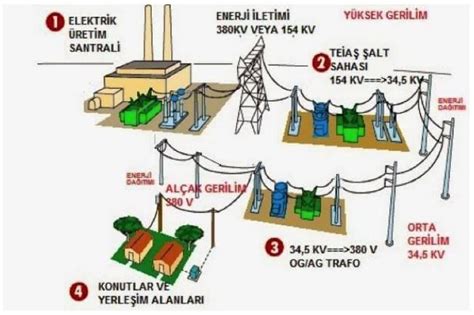 Yuksek Gerilim Elemanlari Elektr K Rehber N Z