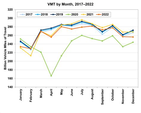 FOTW 1285 April 10 2023 Vehicle Miles Traveled In 2021 And 2022