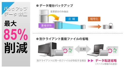 Connected Backup｜製品・サービス｜ベル・データ株式会社