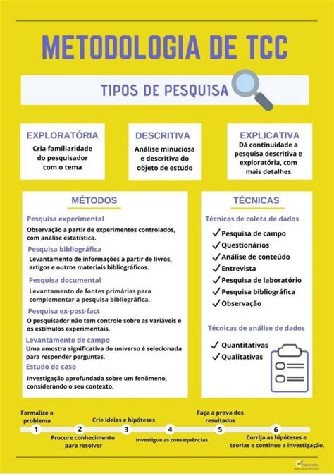 Encontre Aqui Tipos E Exemplos De Metodologia De Pesquisa Para Tcc Hot Sex Picture