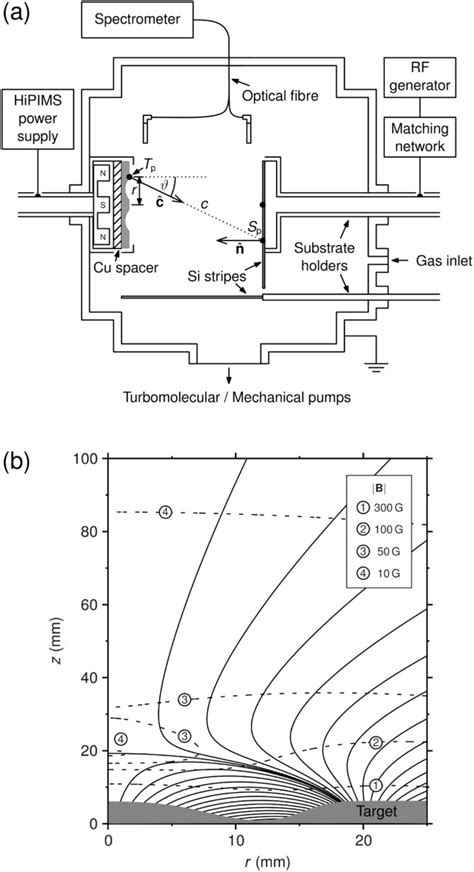 Schematic diagram of the experimental setup (a) and magnetic field ...