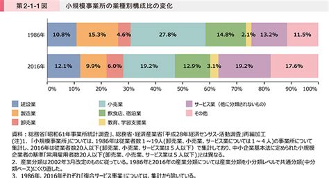 中小企業庁：2021年版「小規模企業白書」 第1節 小規模事業者の産業構造の実態