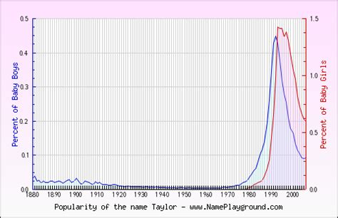 Taylor as a first name or baby name