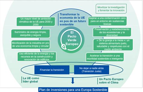 Plan De Inversiones Del Pacto Verde Europeo Contrataci N P Blica