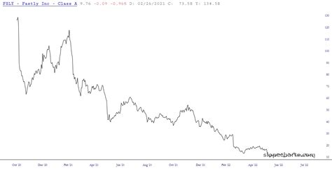 Fastly Follow Up Slope Of Hope Technical Tools For Traders