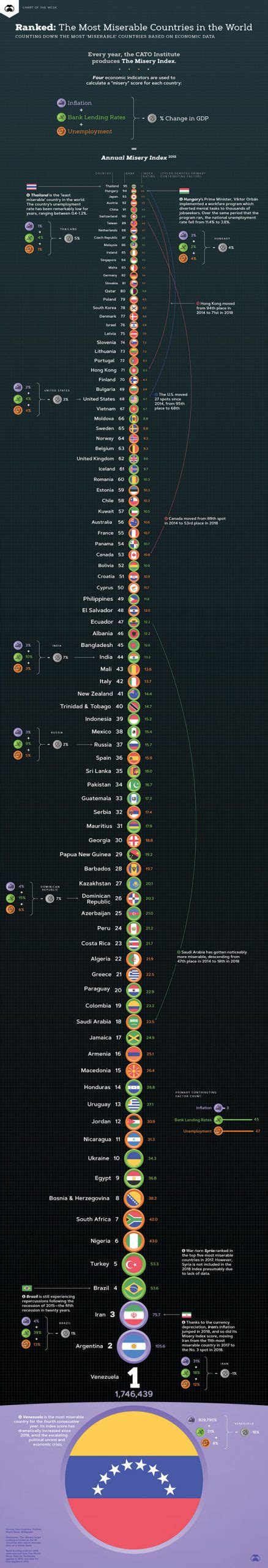 Miserable Countries Infographic