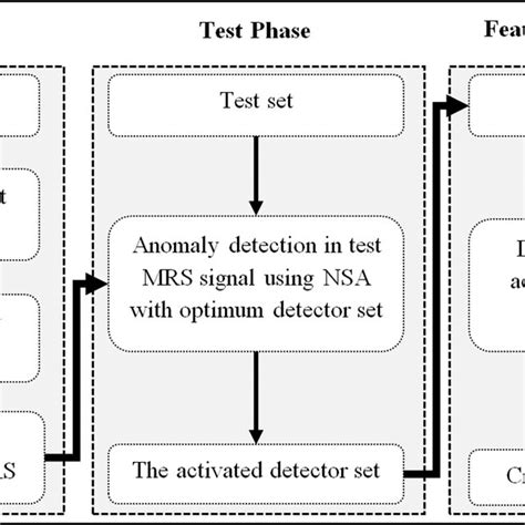 Flowchart Of The Proposed Feature Extraction Method Using Aimrs Which