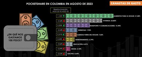 As Ha Cambiado El Gasto De Los Hogares Colombianos