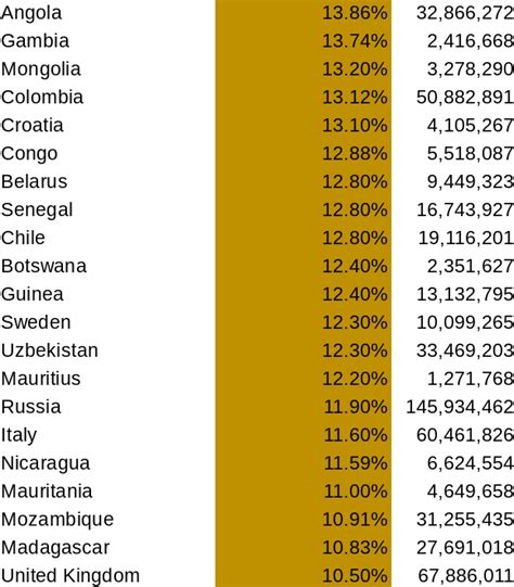 Countries Experiencing High Inflation - DAIM Newsletter