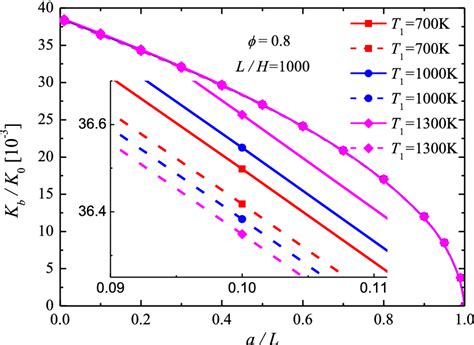 Distribution Of Buckling Stress Intensity Factor For Different Service