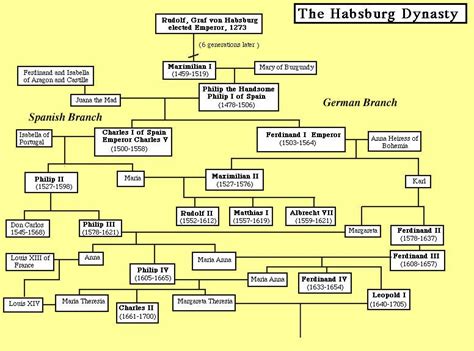 The Habsburg Family Tree