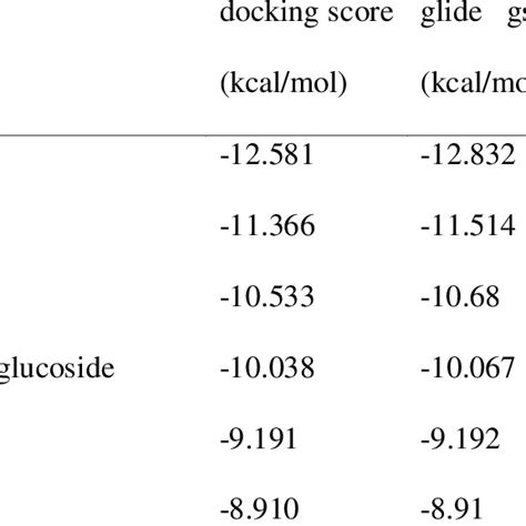 Glide Molecular Docking And MM GBSA Binding Energy Of Ligands