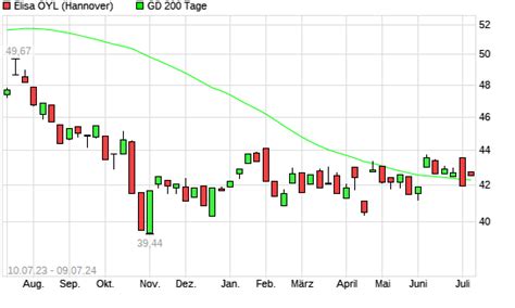 Elisa Oyl Aktie Ber Tage Linie Boerse De