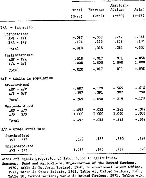 Table 20 From The Relationship Of The Crude Birth Rate And Its Components To Social And Economic