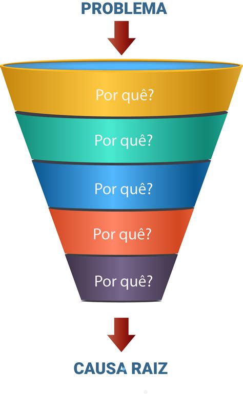 Os 5 Porquês Uma Abordagem Eficiente Para Solução De Problemas