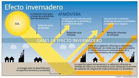 Ozono Y Efecto Invernadero Escuelapedia Recursos Educativos