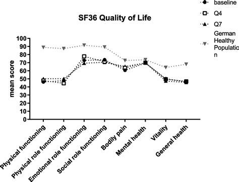 Mean Scores Of Quality Of Life Sf 36 Score Sf 36 Short Form 36