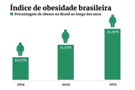 Sem Tratamento 25 Dos Brasileiros Estarão Com Obesidade Em 2030