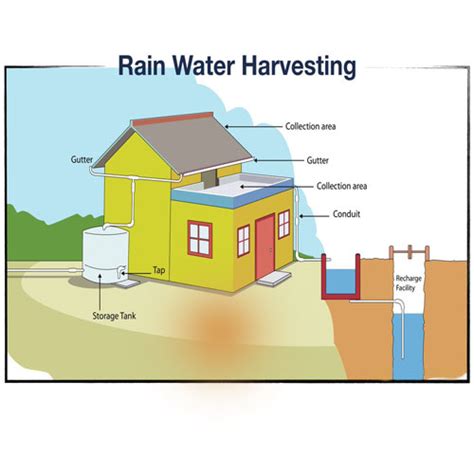 Rooftop Rainwater Harvesting Diagram