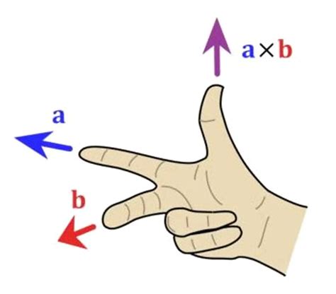 Regra da Mão Direita Vetor resultante do Produto Vetorial