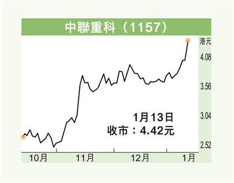 外資增持 中聯重科擴升勢 香港仔