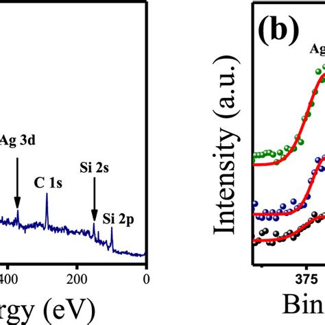 A Xps Survey Spectrum For 30 Min Deposited Film B High Resolution