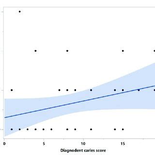 DIAGNOdent Mean Caries Score In Relation To The Manufacturing Method