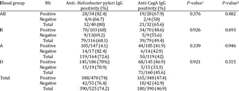 Seroprevalence Of Helicobacter Pylori Specific Antibodies In