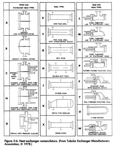 Heat Exchanger Types | Oil and Gas Separator