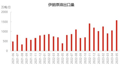 原油 伊朗及俄罗斯供应增加 原油市场避险情绪再度浮现 油价 概率 出口量