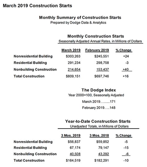 March Construction Starts Surge 16 Percent News