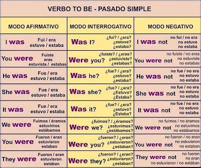 Aprende El Pasado Del Verbo To Be Was Were Ve Estudiando Esta Imagen